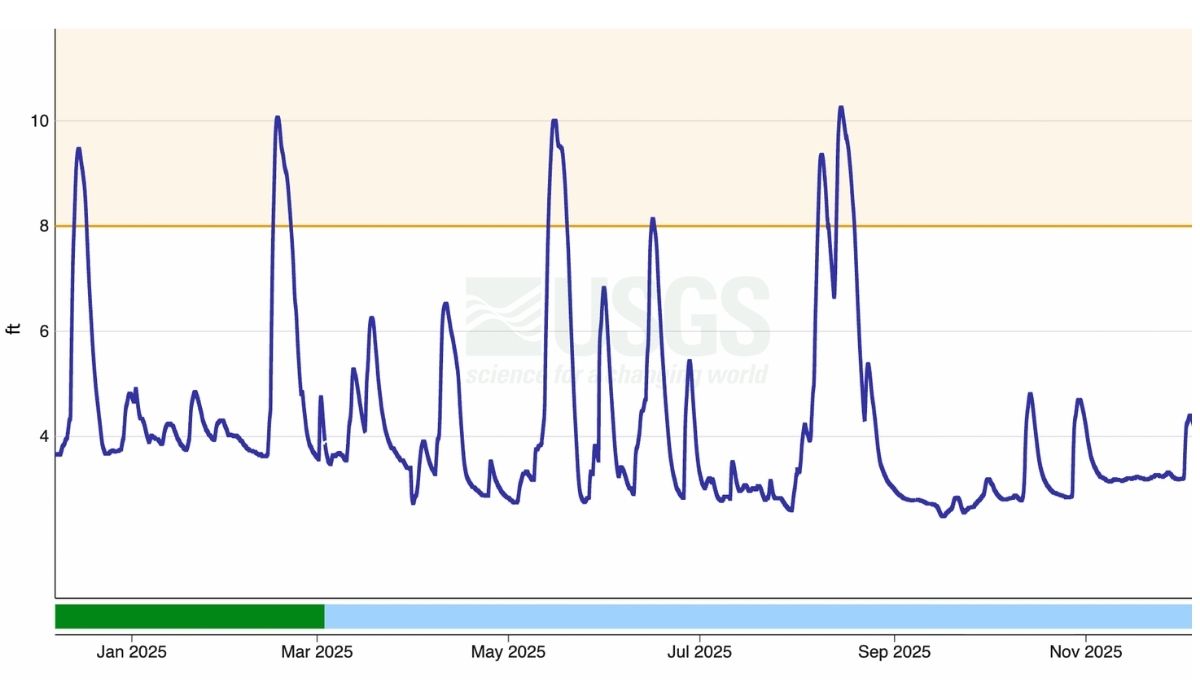 Best Things To Do In Congaree National Park Itinerary Line graph from the USGS showing water levels in feet at Congaree National Park throughout 2025, with frequent spikes above the 8-foot flood stage, especially in winter and late summer. A green and blue timeline bar below indicates flood and dry seasons, helping visitors plan the best time to visit in their Congaree National Park itinerary.