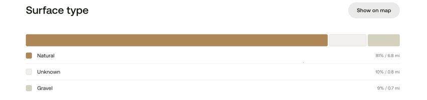 A bar chart labeled "Surface type" shows trail conditions by percentage and mileage. The trail is primarily natural surface (81% or 6.8 miles), followed by unknown surface type (10% or 0.8 miles), and gravel (9% or 0.7 miles), useful for planning terrain when backpacking with a dog.